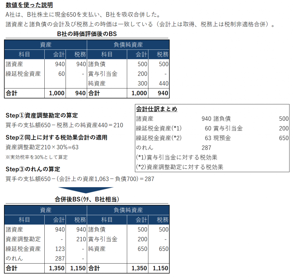 資産調整勘定(税務上ののれん)と会計上ののれんの違い｜LeverN｜経営管理・投資財務戦略のアドバイザー